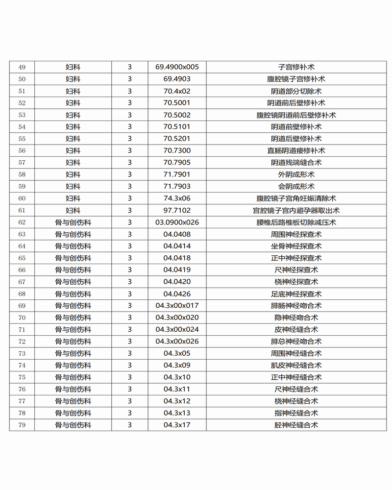 調(diào)整大小 景谷傣族彝族自治縣人民醫(yī)院三,、四級(jí)手術(shù)目錄公示_02.png