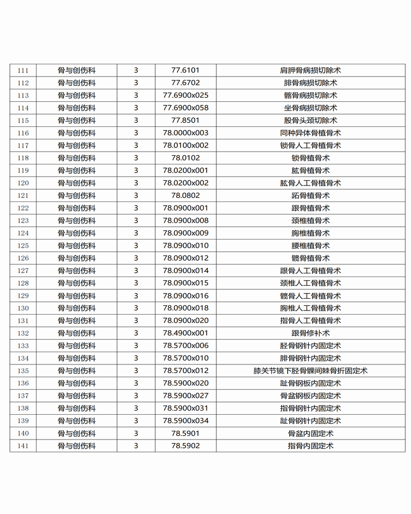 調(diào)整大小 景谷傣族彝族自治縣人民醫(yī)院三,、四級(jí)手術(shù)目錄公示_04.png