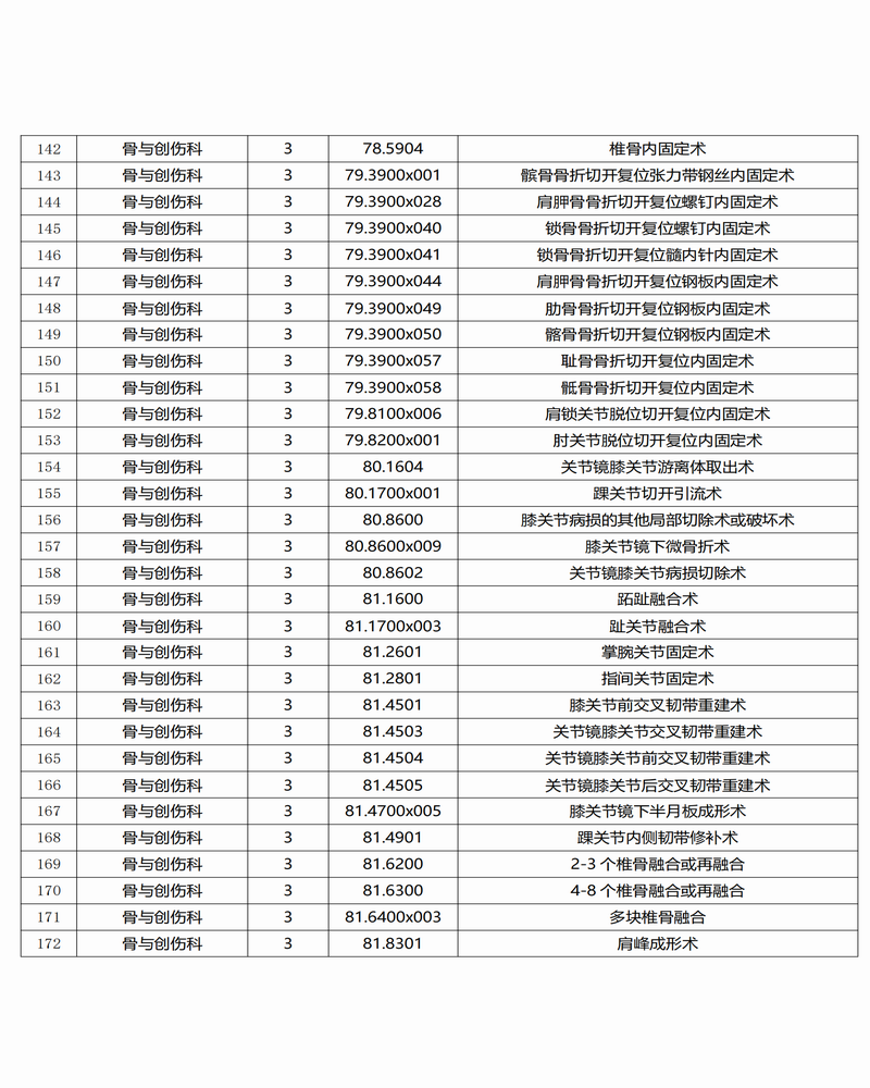 調(diào)整大小 景谷傣族彝族自治縣人民醫(yī)院三,、四級(jí)手術(shù)目錄公示_05.png