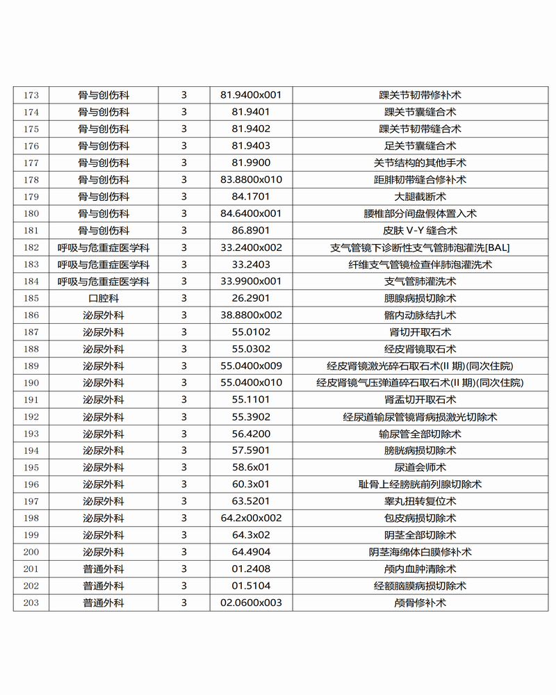 調(diào)整大小 景谷傣族彝族自治縣人民醫(yī)院三、四級(jí)手術(shù)目錄公示_06.png