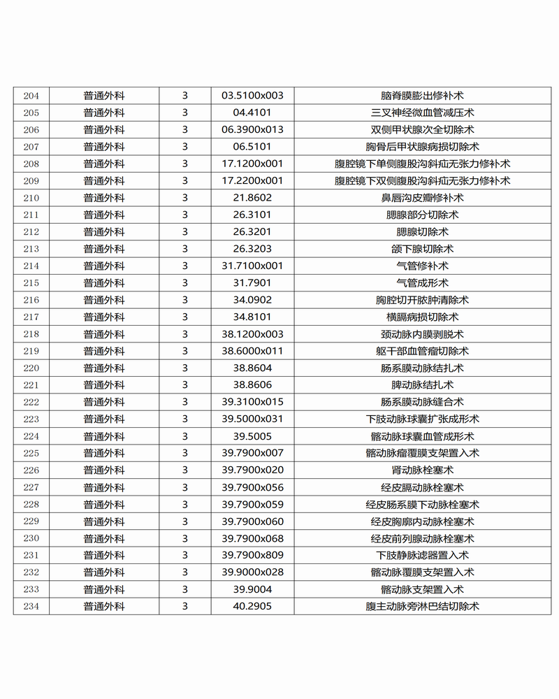 調(diào)整大小 景谷傣族彝族自治縣人民醫(yī)院三,、四級(jí)手術(shù)目錄公示_07.png