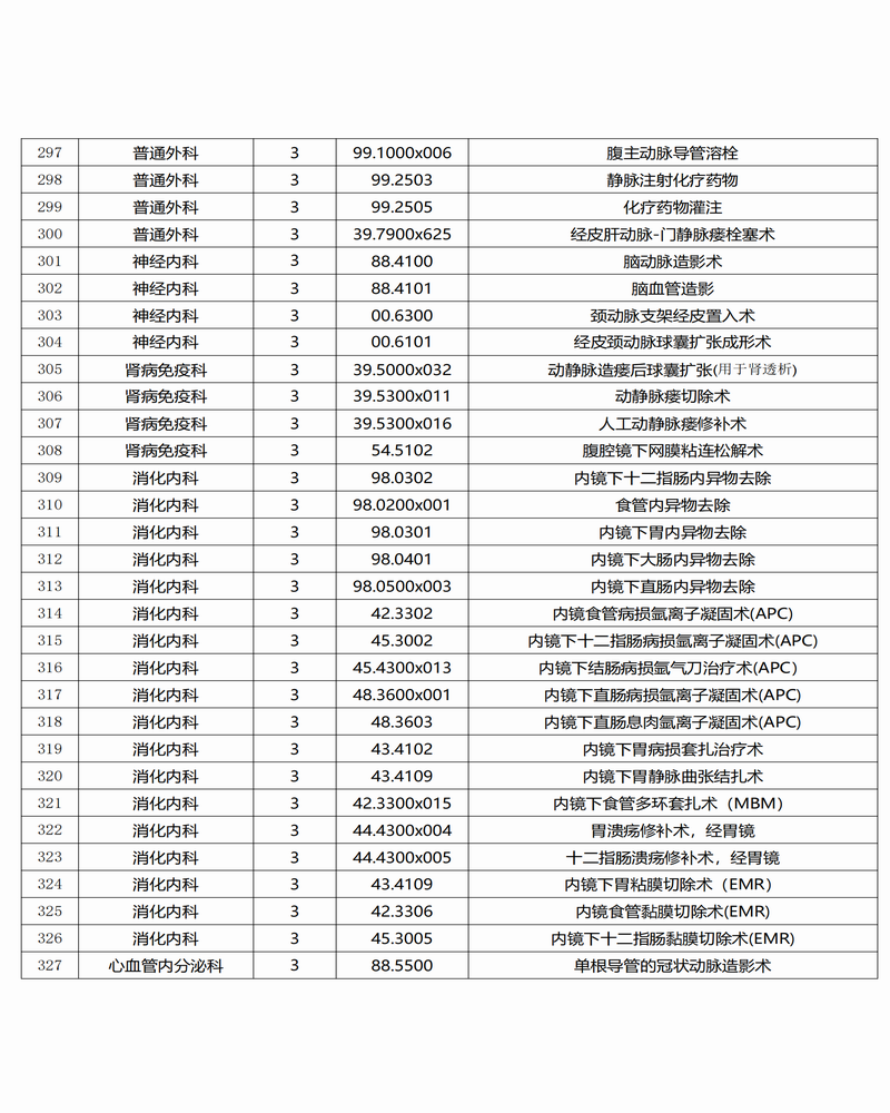 調(diào)整大小 景谷傣族彝族自治縣人民醫(yī)院三,、四級(jí)手術(shù)目錄公示_10.png