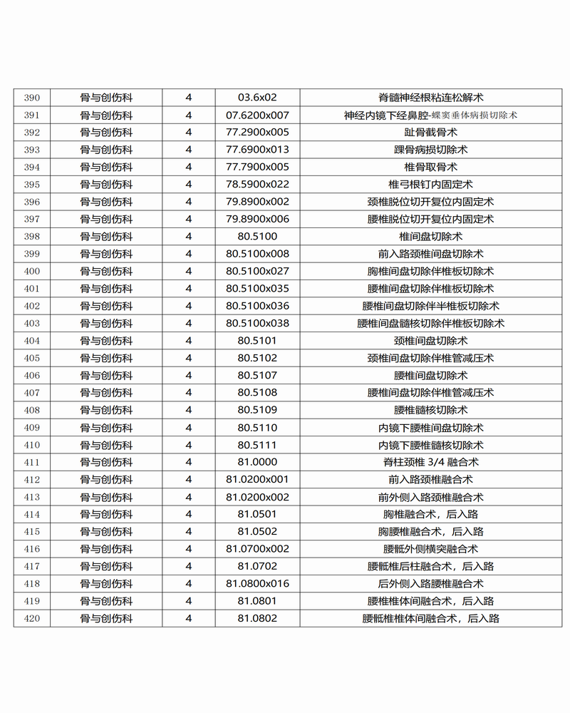 調(diào)整大小 景谷傣族彝族自治縣人民醫(yī)院三,、四級(jí)手術(shù)目錄公示_13.png