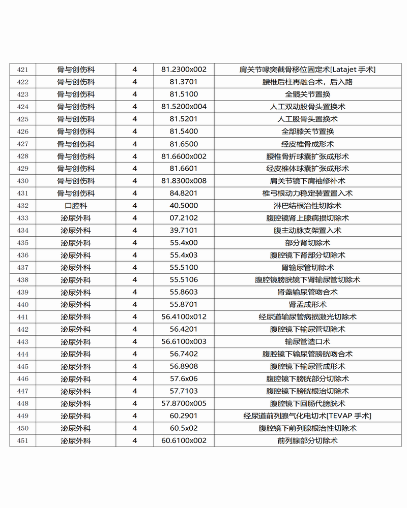 調(diào)整大小 景谷傣族彝族自治縣人民醫(yī)院三,、四級(jí)手術(shù)目錄公示_14.png